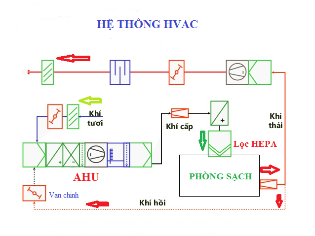 hệ thống HVAC